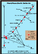 Delta-v Graph - LEO to anywhere